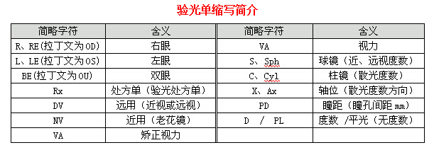 眼科醫(yī)生教你如何一分鐘看懂驗(yàn)光單！