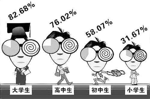 高度近視危害多，需趁早！